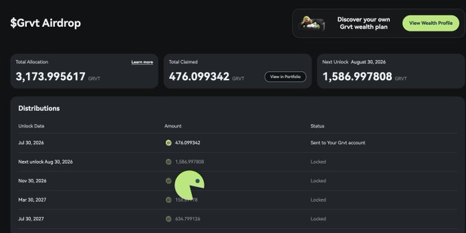 A screenshot of the $GRVT Airdrop dashboard displaying a Total Allocation of 3,173.995619 GRVT, Total Claimed of 476.099342 GRVT, and a Next Unlock on August 30, 2026 of 1,586.997808 GRVT, with distribution details showing the July 30, 2026 tranche already sent and additional amounts locked for future dates. The image corresponds to the post announcing that the GRVT Allocation Checker & Claim feature is now live on the official Grvt platform.