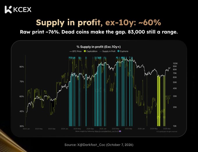 A chart from KCEX titled 'Supply in profit, ex-10y+: ~60%' with the subtitle 'Raw print ~76%. Dead coins make the gap. 83,000 still a range,' displaying BTC Price, Capitulation, Supply in Profit, and Euphoroh metrics from 2023 to 2026, sourced from X/@Darkfost_Coc (October 7, 2026).