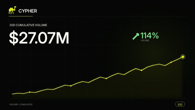 A Cypher dashboard displays a 30D cumulative volume of $27.07M, up 114%, reinforcing the post's message that Ethereum's next growth phase will be driven by shifting volume and liquidity—flow that projects like @cypher_ethereum are beginning to capture.