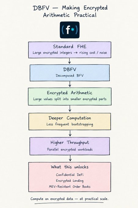 A flowchart titled 'DBFV — Making Encrypted Arithmetic Practical' explaining how decomposed BFV enables encrypted arithmetic, deeper computation, and higher throughput for confidential DeFi.