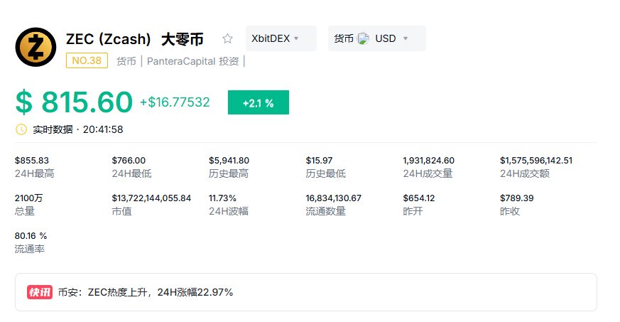 A screenshot of Zcash (ZEC) cryptocurrency market data showing a current price of $815.60 USD, up 2.1% (+$16.77532) on the XbitDEX exchange, with 24-hour trading volume of 1,931,824.60 ZEC and a market cap of $13,722,144,055.84. The image supports the post's claim about ZEC's renewed market attention, visually confirming the 22.97% 24-hour surge and the heated trading activity surrounding this veteran privacy-focused cryptocurrency.