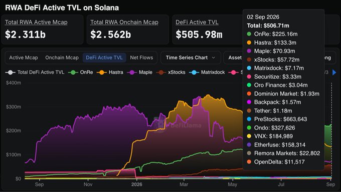 A dark-themed dashboard chart titled 'RWA DeFi Active TVL on Solana' displaying totals of $2.311b Total RWA Active Mcap, $2.562b Total RWA Onchain Mcap, and $505.98m DeFi Active TVL, with a detailed breakdown by platforms like OnRe, Hastra, Maple, and xStocks totaling $506.71m as of 02 Sep 2026.