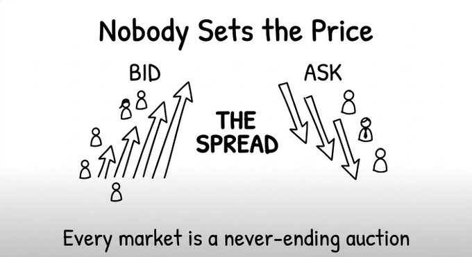 A diagram titled 'Nobody Sets the Price' illustrates bid and ask flows with arrows pointing toward and away from 'THE SPREAD,' captioned 'Every market is a never-ending auction.'