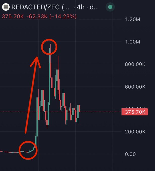 A 4-hour ZEC/USDT (REDACTED/ZEC) candlestick chart shows a dramatic pump from near $0 to a peak near $1M before crashing -14.23% to $375.70K. Red circles highlight the breakout origin and peak, illustrating the post's reference to the token's prior surge from 15K to 1M in 3 days.