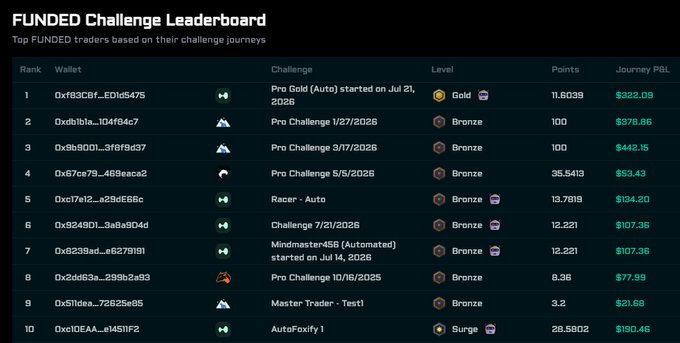 This "FUNDED Challenge Leaderboard" shows #1 ranked trader with wallet "0xf83CBf...ED1d5475" and a "Gold" level, indicating the rise of automated trading as suggested by the post.