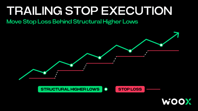 A trading infographic titled “TRAILING STOP EXECUTION” with the subtitle “Move Stop Loss Behind Structural Higher Lows,” showing a rising green price chart, red stop-loss levels, and the labels “STRUCTURAL HIGHER LOWS” and “STOP LOSS,” with a WOOX logo.