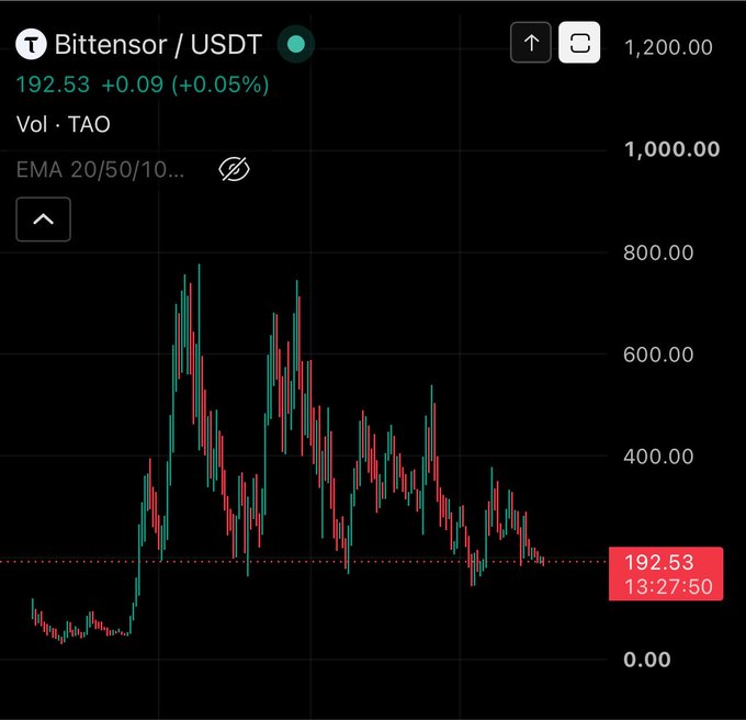 A TradingView candlestick chart of Bittensor (TAO/USDT) showing a price of $192.53 (+0.05%) with a volatile downtrend from highs near $800, currently testing key horizontal support around $192—perfectly illustrating the post's debate over whether TAO has found its bottom or will print a lower low.