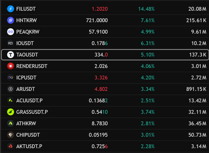A cryptocurrency market list showing pairs like FILUSDT (14.48%), HNTKRW (7.61%), and TAOUSDT (5.10%), with TAOUSDT highlighted.