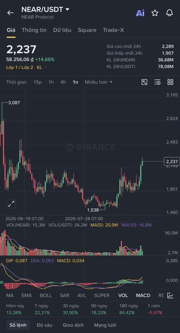 A Binance cryptocurrency chart displaying NEAR/USDT at $2.237, showing a 14.66% increase with candlestick data and technical indicators including MACD and moving averages.