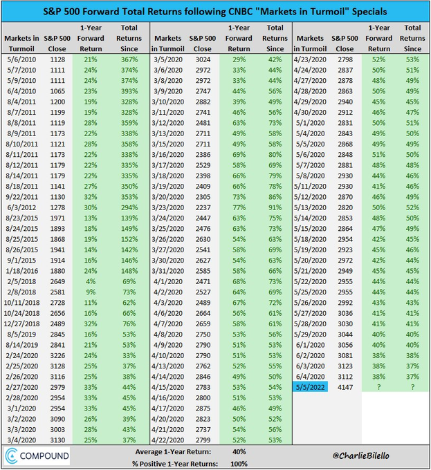 A financial chart titled 'S&P 500 Forward Total Returns following CNBC Markets in Turmoil Specials' showing market data from 2010-2022 with an average 1-year forward return of 40% and positive returns 100% of the time, credited to Compound and @CharlieBilello.