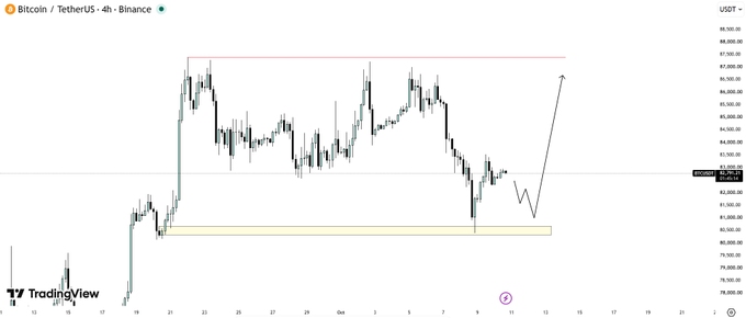 A TradingView chart for 'Bitcoin / TetherUS · 4h · Binance' (BTCUSDT) showing a 4-hour candlestick chart with a red resistance line and a yellow support zone highlighted with an upward arrow.