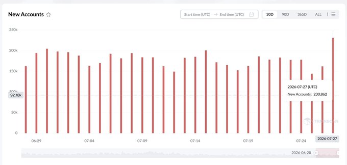 A bar chart titled 'New Accounts' showing daily account creation data, with the latest data point on 2026-07-27 (UTC) showing 230,862 new accounts.