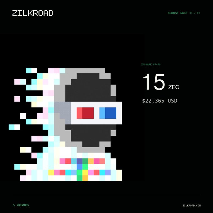 A pixelated 3D glasses character illustration on a black background advertises the top sale from Zilk Road's "ZKSNARKS #7470" at 15 ZEC / $22,365 USD, matching the highest-priced listing in the accompanying transmission post. The design features the ZILKROAD branding in the top-left, with "HIGHEST SALES 01 / 03" noted in the top-right, indicating this is the first entry in a series highlighting recent Zcash NFT transactions.