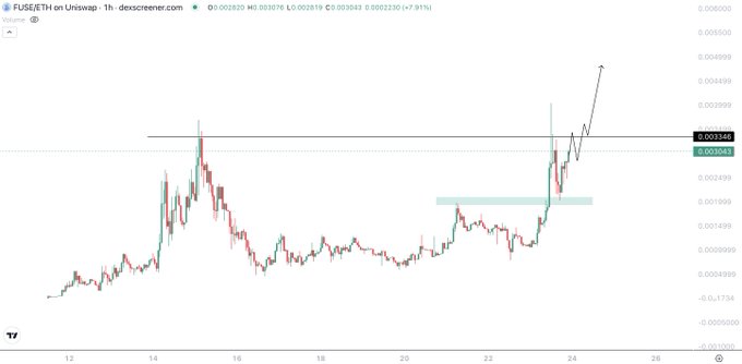 A candlestick chart of FUSE/ETH on Uniswap shows the price surging from ~0.0015 to 0.002820 (+7.91%) over a one-hour timeframe on December 24, visually supporting the post's claim that FUSE is a heavily undervalued ($3M market cap) launchpad token with significant upside potential compared to PONS.