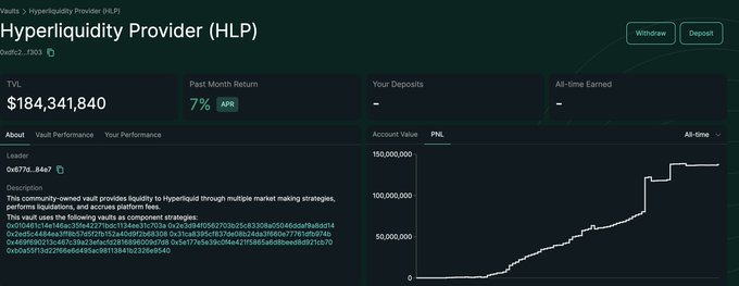 A dashboard screenshot for a 'Hyperliquidity Provider (HLP)' vault shows a TVL of '$184,341,840' and a 'Past Month Return' of '7% APR' on 0xe7c2...1303.