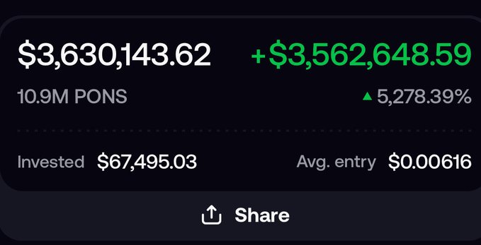 A portfolio dashboard showing a position in PONS with a current value of $3,630,143.62 and a profit of +$3,562,648.59, representing a 5,278.39% gain on 10.9M PONS tokens invested. The stats confirm the post's claim: an investment of $67,495.03 at an average entry price of $0.00616 has yielded an unrealized gain of over $3.5M.