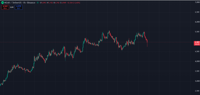 A trading chart showing the NEAR/USDT pair on Binance, with the price at 4,909.95, showing a general upward trend from 3,000 to around 5,000 followed by a recent dip.