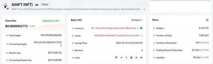 The image displays token overview data for AINFT (NFT) on TRC20, showing a current price of $0.000002772 (+1.84%), with a market cap of $277.26M, 2,151,576 holders, and daily trading volume of $7.23M (+37.54%) alongside $4.26M in liquidity (+1.47%), directly illustrating the volume and liquidity figures highlighted in the post's analysis of AINFT's recent activity.