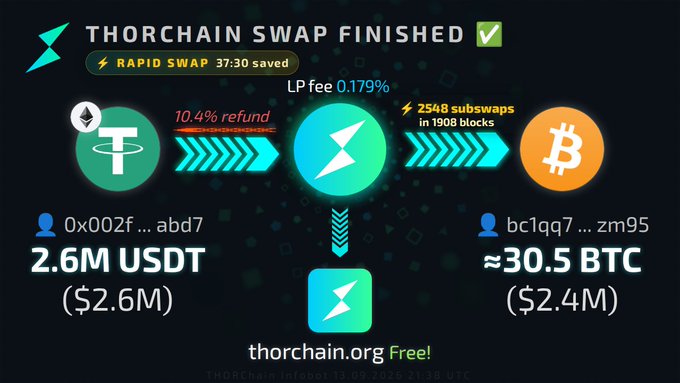 A THORChain swap confirmation graphic showing a completed exchange of 2.6M USDT to approximately 30.5 BTC ($2.4M), with 0.179% LP fee, 10.4% refund, and 37:30 saved via Rapid Swap.