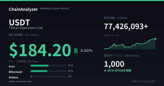 A dark-themed ChainAnalyzer dashboard displaying USDT (Tether Operations Ltd.) statistics: $184.20B circulation, 77,426,093+ holders, and chain distribution (tron 51%, Ethereum 47%, Solana 2%).