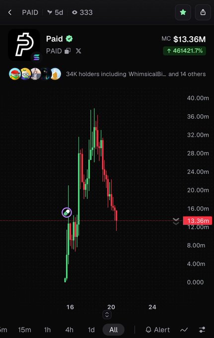 A cryptocurrency price chart for the 'Paid' token showing a market cap of $13.36M with a 461421.7% increase, displaying a dramatic spike and decline pattern over time.
