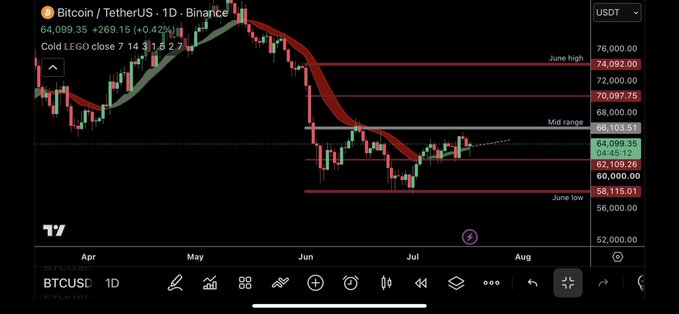 A Bitcoin/USDT daily candlestick chart on Binance shows BTC trading at $64,099.35 (+0.42%), with a "Cold LEGØ" indicator highlighting recent price action between the June low of $58,115.01 and June high of $74,092.00. The post's reference to "2020 vibes" suggests the chart pattern resembles Bitcoin's consolidation phase before its major 2020-2021 rally, implying potential for a similar breakout.