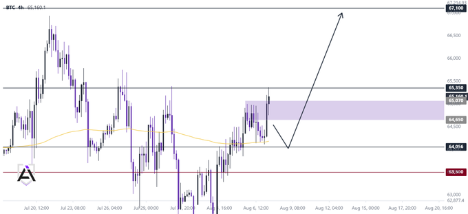 A 4-hour Bitcoin (BTC) chart showing price action around the $65,350 resistance level, with annotations indicating a bounce from the EMA200 (orange line) near $64,656 and projecting continuation toward $67,100, directly illustrating the post's call for a 2% bounce and upside continuation if $65,070 holds as support.