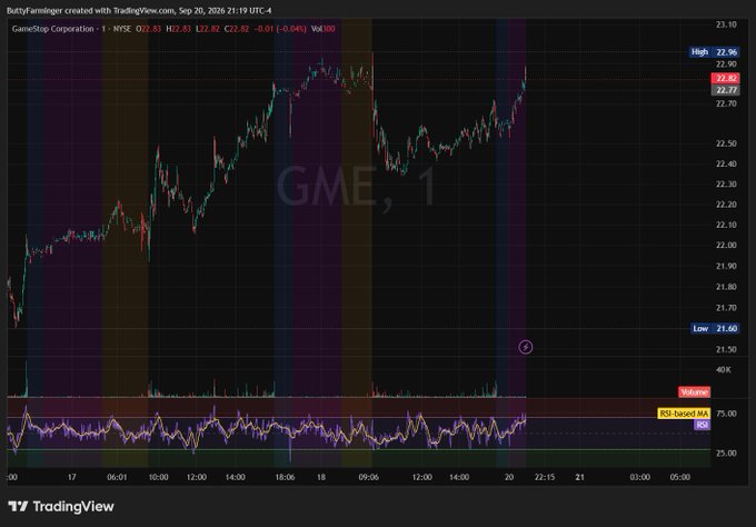 A TradingView 1-minute chart of GameStop (GME) from September 20, 2026 shows intraday price action climbing from lows around $21.60 toward a high of $22.96, with the RSI-based MAs indicator near 75 in overbought territory—correlating with the poster's observation of unusual overnight volatility and anticipation of breaking the $22.96 resistance and $23.68 level.