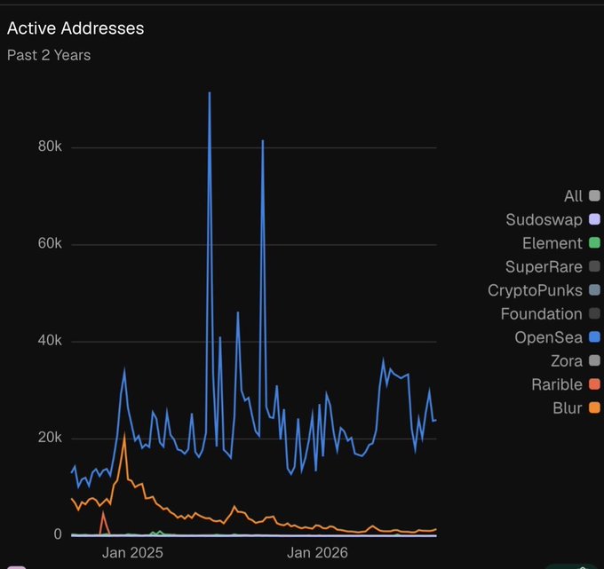 A line chart titled 'Active Addresses - Past 2 Years' comparing NFT marketplace activity, with OpenSea (blue) showing major spikes up to 90k and Blur (orange) trending downward.