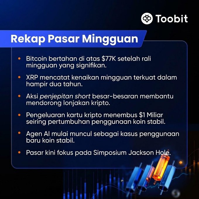 A Toobit weekly market recap in Indonesian noting Bitcoin holding above $77K after a significant weekly rally, XRP recording its strongest weekly rise in nearly two years, large short-squeezing action boosting crypto, crypto card spending surpassing $1 billion, and markets focusing on the Jackson Hole Symposium.