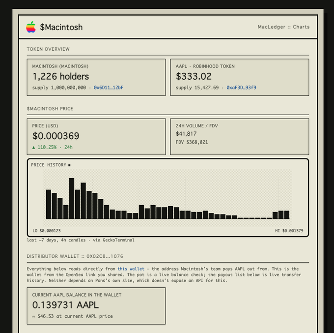 A $Macintosh token dashboard on MacLedger showing token overview with 1,226 holders, AAPL token at $333.02, $MACINTOSH price at $0.000369 (110.25% 24h), and a distributor wallet containing 0.139731 AAPL worth approximately $46.53.