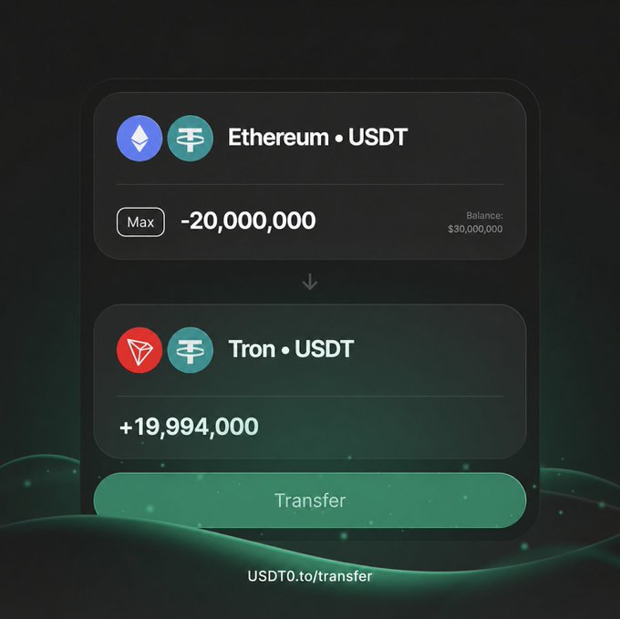 A digital transfer interface shows a -20,000,000 Ethereum/USDT withdrawal from a $30,000,000 balance that converts to a +19,994,000 Tron/USDT deposit, with a green "Transfer" button linking to usdt0.to/transfer to illustrate the seamless cross-chain liquidity between Ethereum and Tron highlighted in the post.
