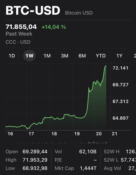 A financial chart showing BTC-USD (Bitcoin USD) at $71,855.04, up 14.04% over the past week, with a 1-week line chart displaying a sharp upward trend.