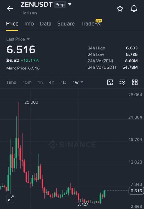 A Binance mobile app shows the perpetual contract price for ZENUSDT (Horizen) at 6.516, up 12.17%, with a weekly candlestick chart showing a 24h high of 6.633 and a low of 5.785.