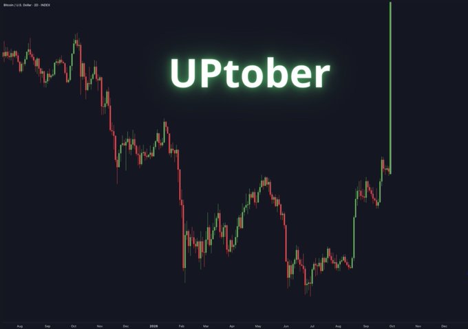 A stock chart for Bitcoin showing a dramatic upward spike in October with the text 'UPtober' overlaid.