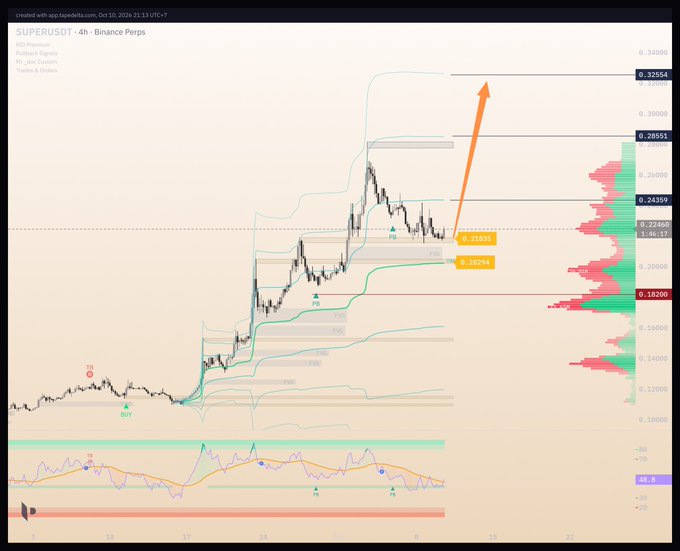 A cryptocurrency trading chart for 'SUPERUSDT' on Binance Perps showing price action and an orange arrow pointing upward.