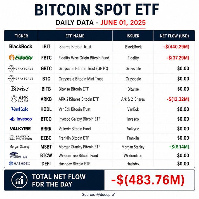 The image displays a list of names, along with prices for Bitcoins, that are listed in a chart format against a white background. The chart has several cryptocurrencies displayed, including Bitcoin, Ethereum, and BitBtc. These cryptocurrency names and their respective price points indicate an analysis or overview of the market trends surrounding these digital assets on June 1, 2015. The post also includes text with numbers and currency symbols, possibly providing more detailed information about specific transactions or amounts associated with this chart.