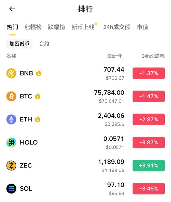 A cryptocurrency rankings screen (排行) showing BNB at $707.44, BTC at $75,784.00, ETH at $2,404.06, HOLO at $0.0571, ZEC at $1,189.09, and SOL at $97.10, with most showing 24-hour declines except ZEC (+3.91%).