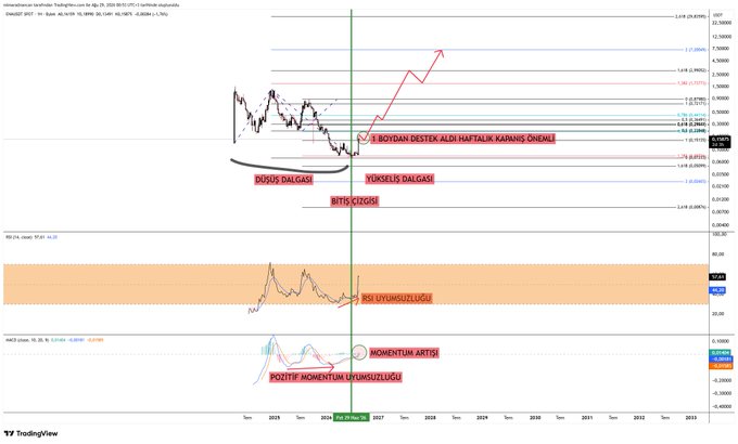 A Turkish-labeled candlestick chart of the ENAUSD pair (ENA Crypto) on TradingView displays key technical analysis markers including double bottom ("Düşüş Dalgası" / "Yükseliş Dalgası"), weekly candle close above resistance ("1 Boydan Destek Aldı Haftalık Kapanış Önemli"), RSI showing oversold ("RSI Uyumsuzluğu"), and MACD signaling positive momentum exhaustion ("Pozitif Momentum Uymsuzluğu"). The chart suggests a potential bullish reversal setup, aligning with the post's intent to present simplified, citizen-friendly technical analysis focused on key buy and sell zones.