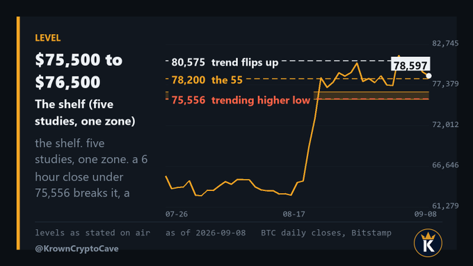 A crypto trading chart from KrownCryptoCave showing BTC daily closes (Bitstamp) as of September 8, 2026, with the price at 78,597 sitting above key support levels including a "shelf" zone at $75,500-$76,500, marked by the 55-period level at 78,200 and a trending higher low at 75,556. The chart illustrates the five-study support floor referenced in the accompanying analysis, with annotations showing where trend flips and overshoot levels converge to identify the pullback's bottom.