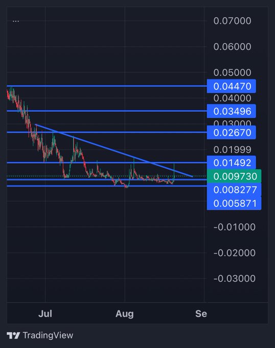 A TradingView candlestick chart showing a downtrend from July to September with key price levels marked at 0.04470, 0.03496, 0.02670, 0.01492, 0.00973, 0.008277, and 0.005871.