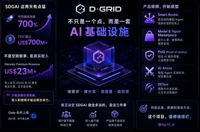 The image is a promotional infographic for the AI infrastructure project "D·GRID" ($DGAI), highlighting key metrics like a 700% peak gain and US$700M+ FDV, alongside its product matrix including Smart Router, Model & Agent Marketplace, PoQ, AI Arena, and DClaw. It visually supports the post's claim that $DGAI is showing real substance with genuine revenue (Genesis Premium Revenue exceeding US$23M) and a growing ecosystem, rather than being a typical speculative pump-and-dump token.