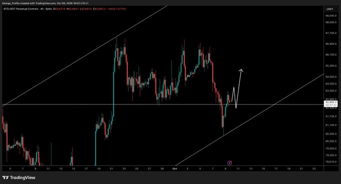 A BTC/USDT perpetual contract chart on TradingView shows a sharp rally followed by a pullback, with a white arrow highlighting a potential bounce off support near $82,500. The post notes interest in entering long if this pullback holds.