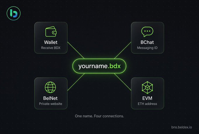 A Beldex infographic showing the 'yourname.bdx' domain connecting four services: Wallet, BChat, BelNet, and EVM, with the tagline 'One name. Four connections.'
