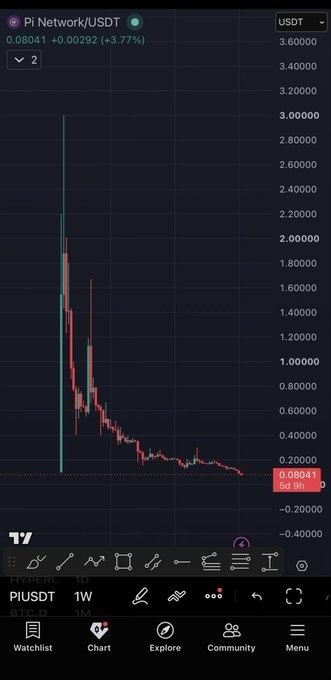 A Pi Network/USDT cryptocurrency chart on TradingView shows a dramatic price decline, with the current value at 0.08041 and a 3.77% drop shown in red.
