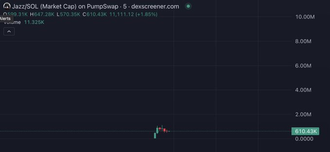 A dexscreener chart showing the Jazz/SOL ($SOL) token on Pumpswap with a market cap of $610.43K and volume of $11.325K, where the price action appears minimal. The image relates to a post by @blknoiz06 airdropping $ANSEM tokens, with the user likely sharing this chart as context or a reference to the broader Solana memecoin trading activity surrounding the $ANSEM promotion.
