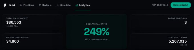 Cryptocurrency analytics dashboard for 'reed' showing Total Value Locked of $86,553, a Collateral Ratio of 249%, ADA at $0.196044, and 3 Active Positions.