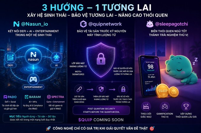 A promotional graphic with Vietnamese text '3 HƯỚNG – 1 TƯƠNG LAI' featuring three projects: @Nasun_io (DeFi + AI + Entertainment), @quipnetwork (quantum security for crypto assets), and @sleepagothi (sleep-to-earn with a cute green mascot).