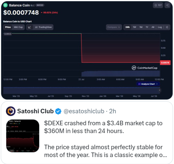 A CoinMarketCap chart showing Balance Coin (Balance Coin to USD Chart) at $0.0007748, down 98.92% (24h), alongside a tweet from Satoshi Club (@esatoshiclub) stating '$DEXE crashed from a $3.4B market cap to $360M in less than 24 hours.'