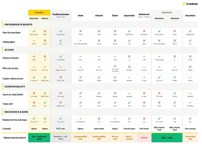 A CoinDesk comparison chart evaluating tokenized stock platforms (Binance, Traditional broker, Ondo, xStocks, Dinari, Superstate, Robinhood, Backpack, Securitize) across ownership, access, composability, and risk categories.